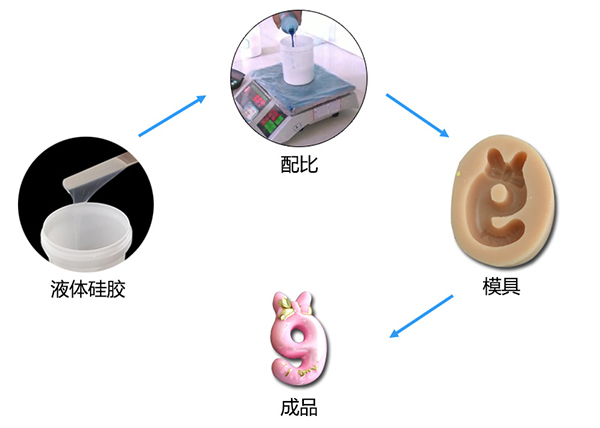 雙組份液體模具硅膠制作蠟燭硅膠模具有什么特點 ？
